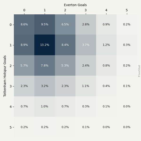 Tottenham Hotspur vs Everton heatmap