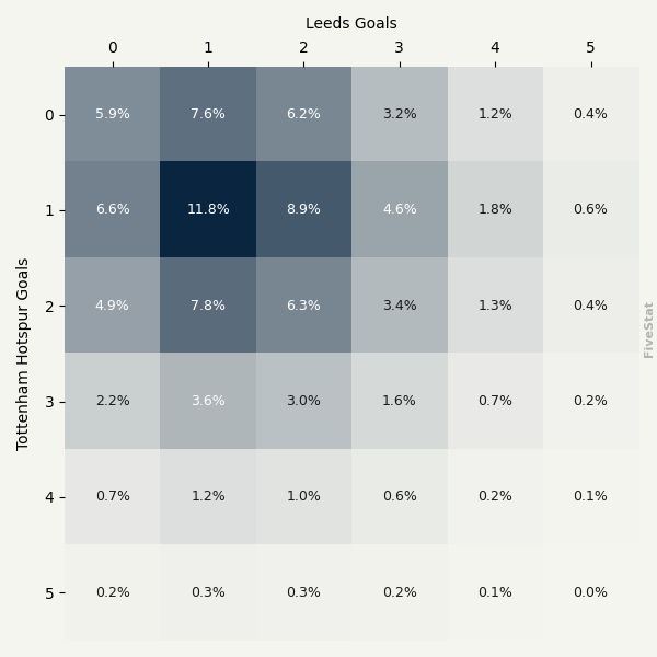 Tottenham Hotspur vs Leeds heatmap
