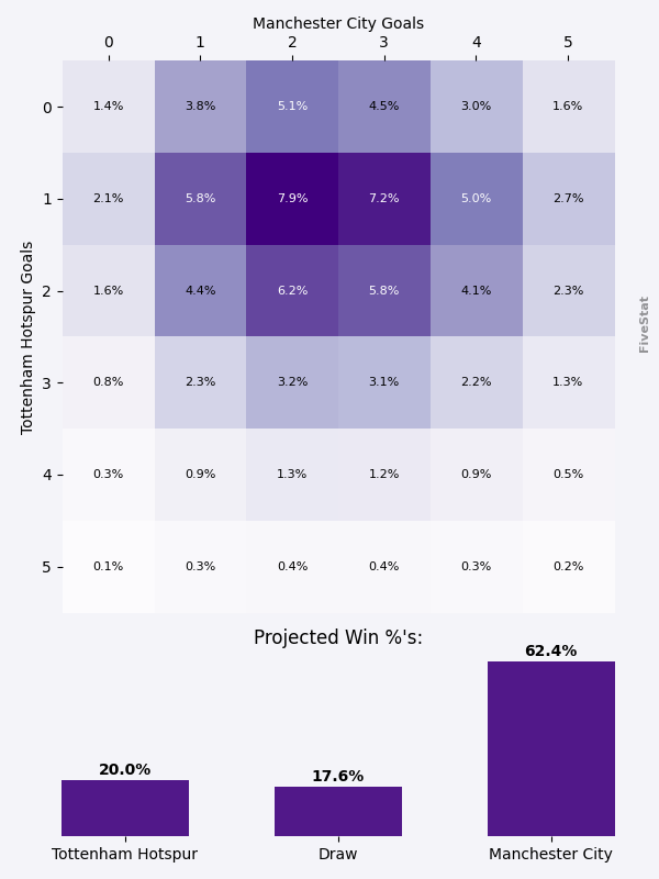 Tottenham Hotspur vs Manchester City heatmap