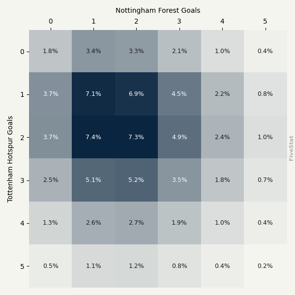 Tottenham Hotspur vs Nottingham Forest heatmap