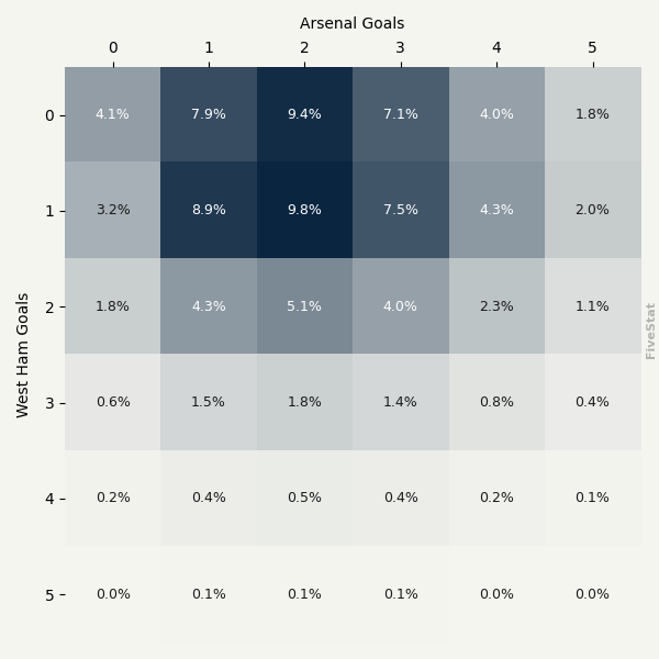 West Ham vs Arsenal heatmap