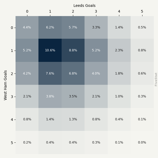 West Ham vs Leeds heatmap