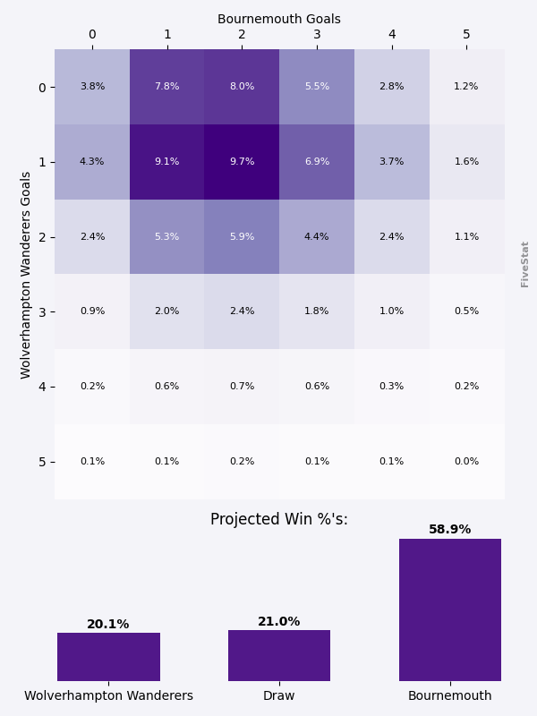 Wolverhampton Wanderers vs Bournemouth heatmap