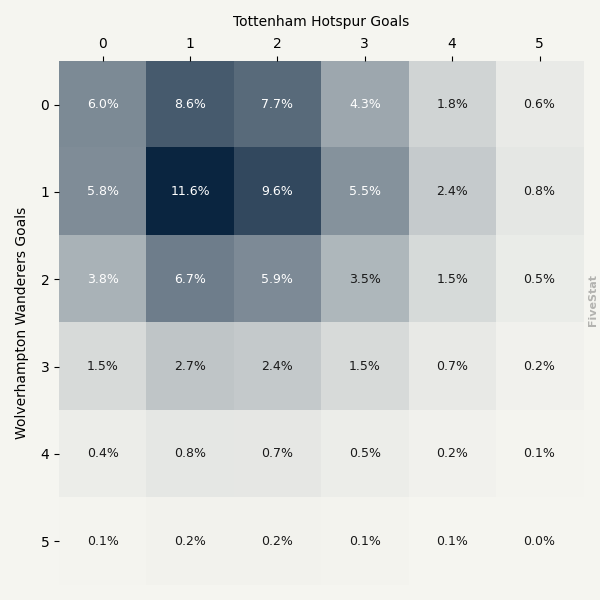 Wolves vs Tottenham Hotspur heatmap