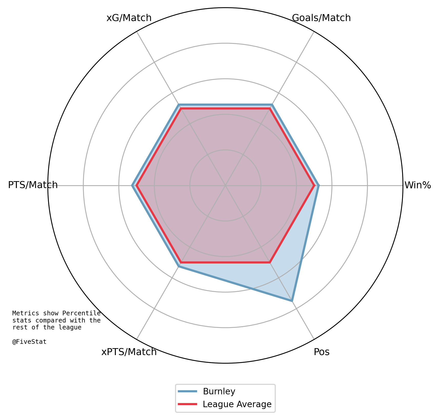 Burnley Radar Chart