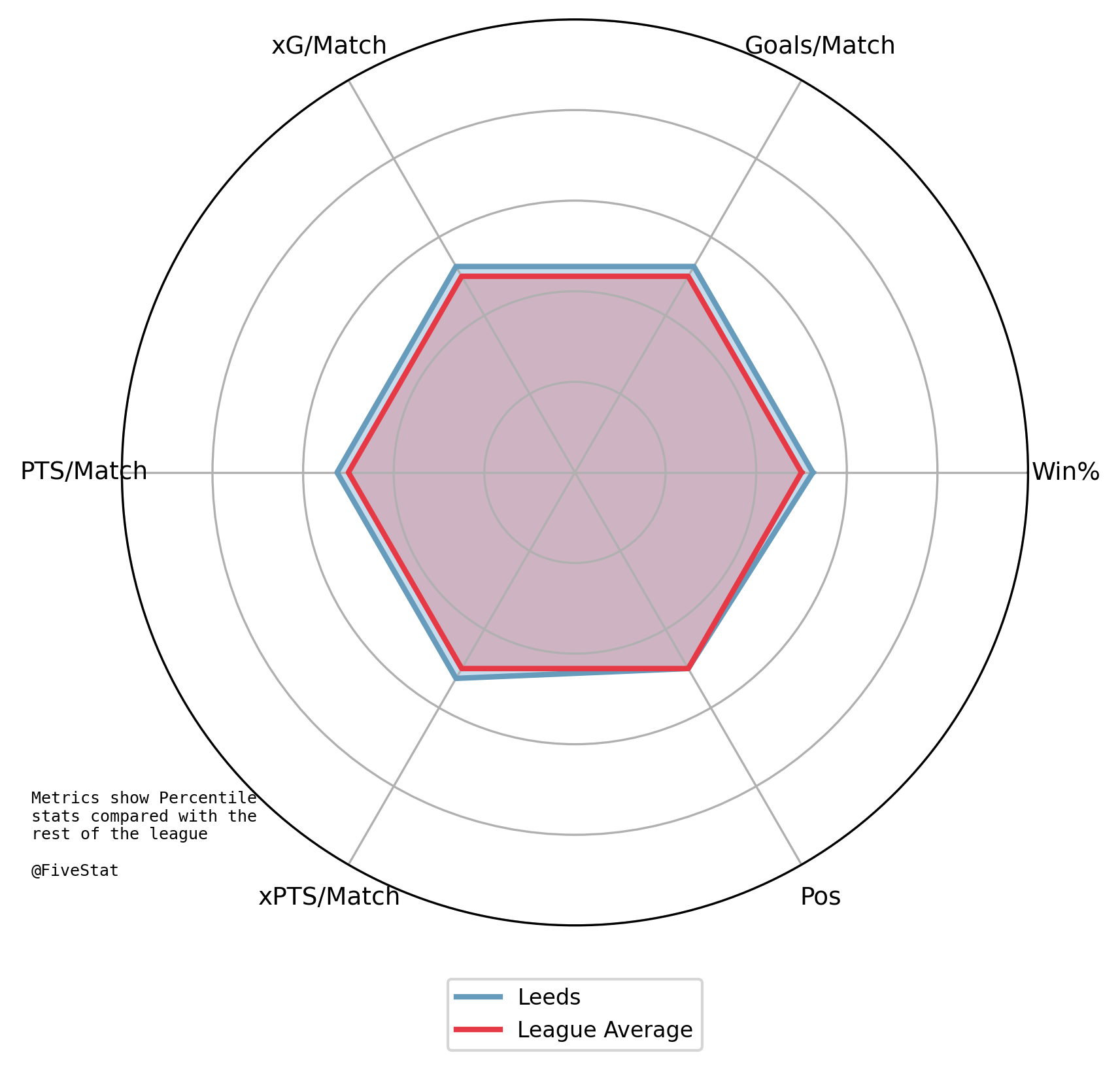 Leeds Radar Chart