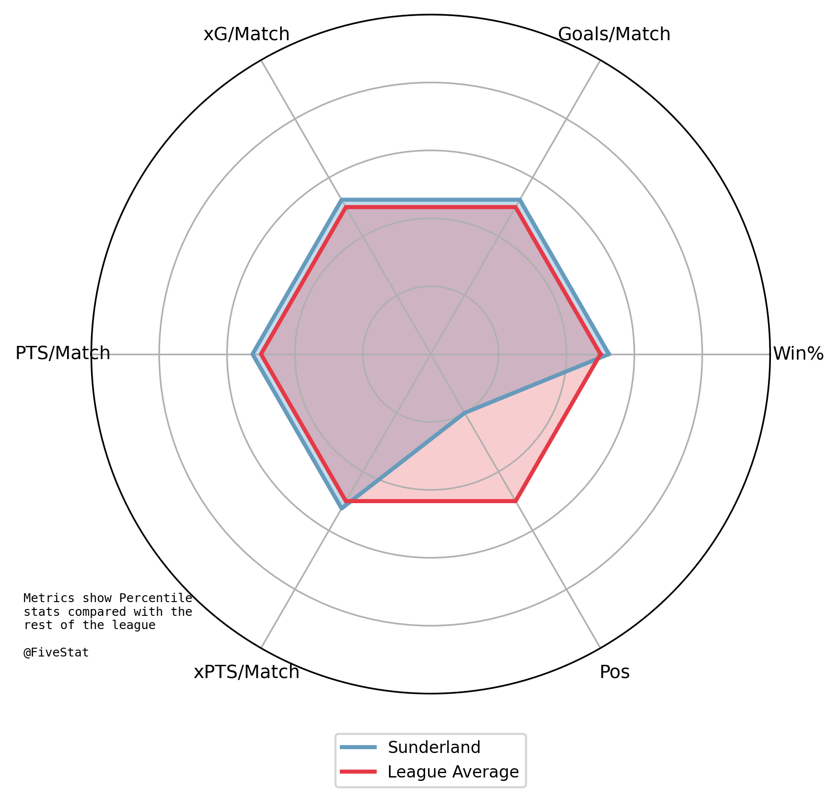 Sunderland Radar Chart