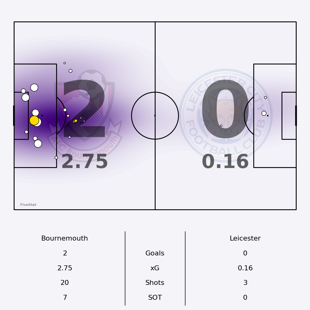 Bournemouth vs Leicester Shotmap not yet available.