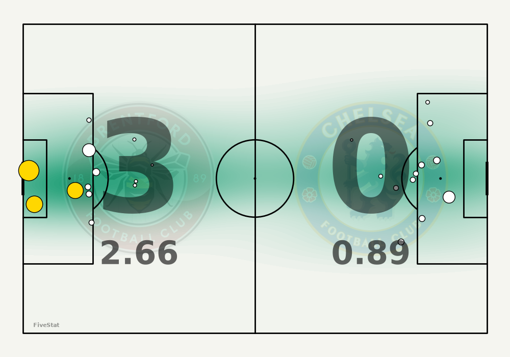 Brentford vs Chelsea shotmap