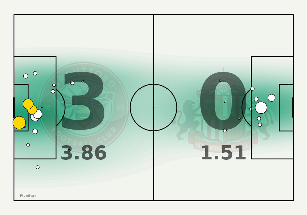 Brentford vs Sunderland shotmap