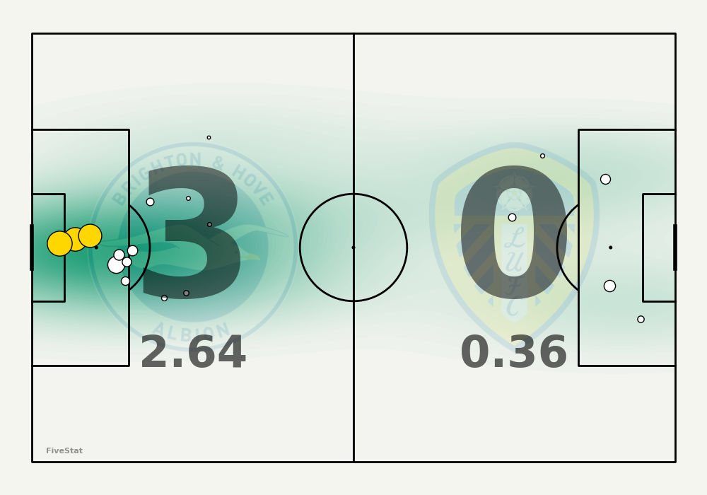 Brighton vs Leeds shotmap