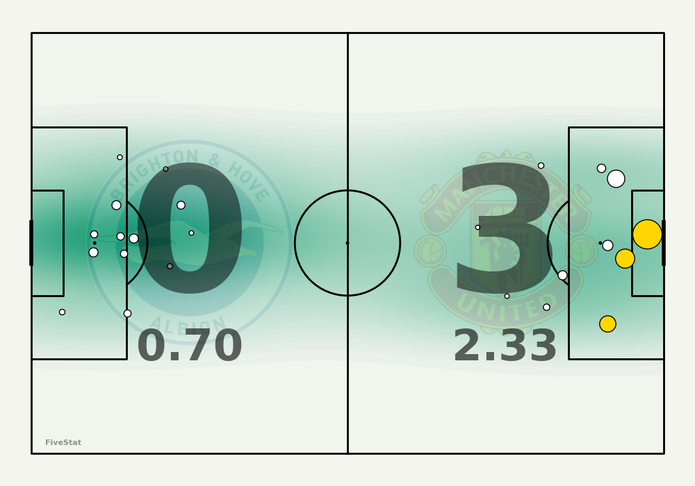 Brighton vs Manchester United shotmap