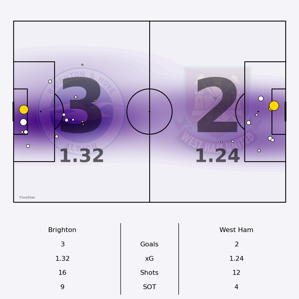 Brighton vs West Ham Shotmap not yet available.