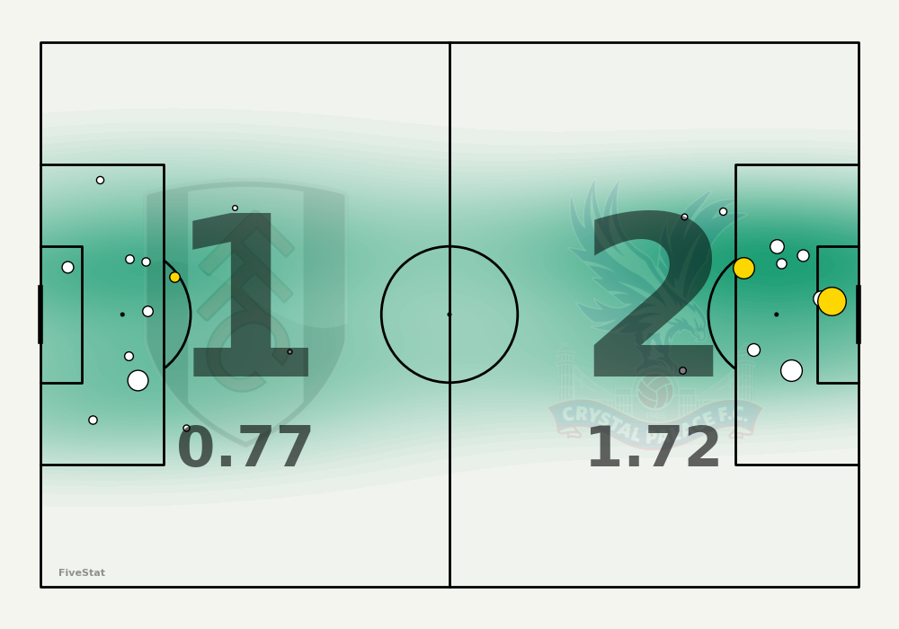 Fulham vs Crystal Palace shotmap
