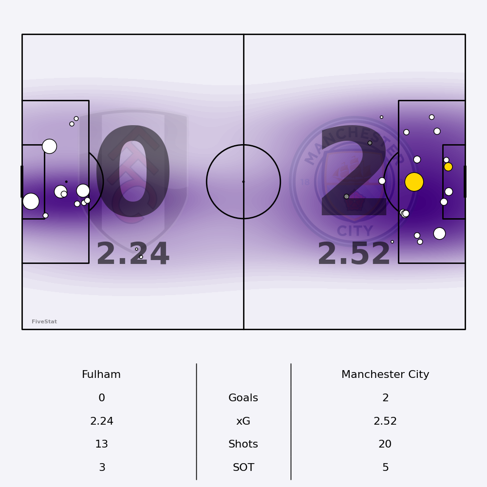 Fulham vs Manchester City Shotmap not yet available.