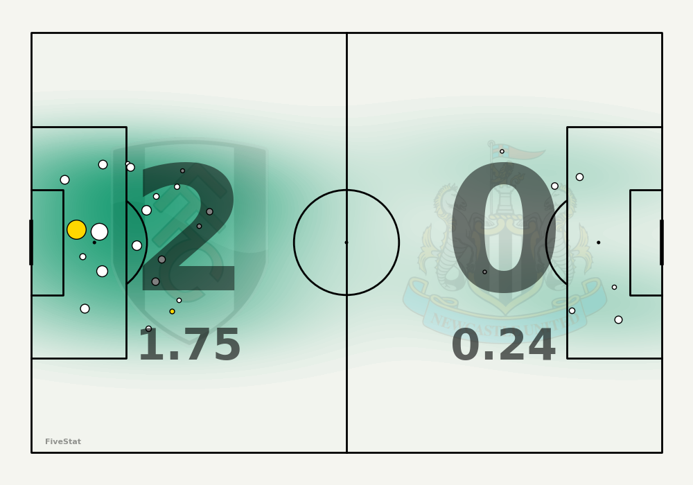 Fulham vs Newcastle shotmap