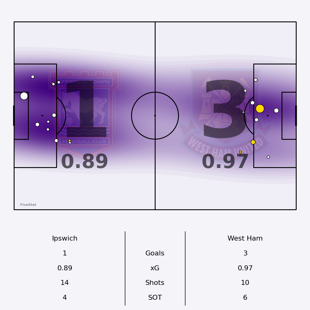 Ipswich vs West Ham Shotmap not yet available.