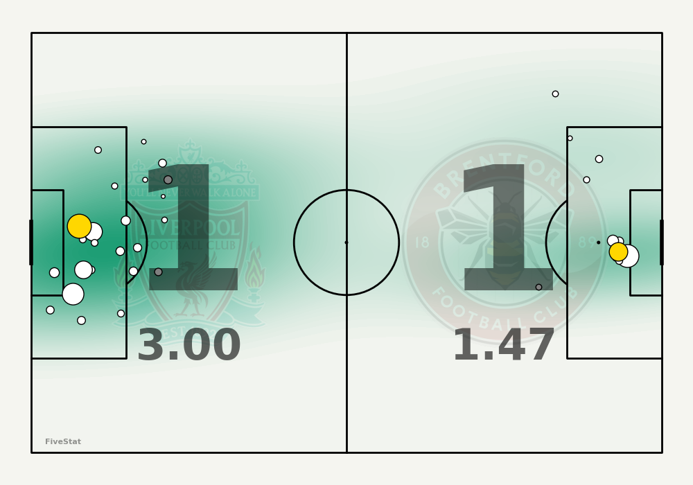 Liverpool vs Brentford shotmap