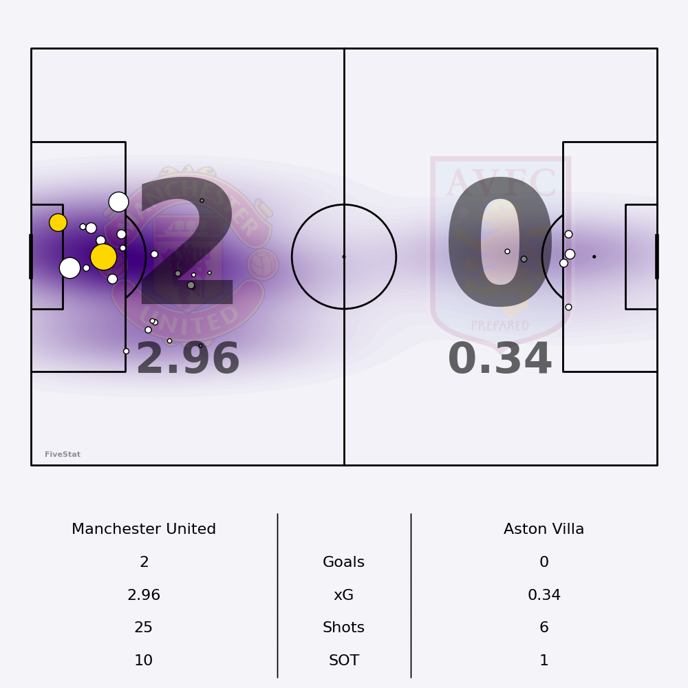 Manchester United vs Aston Villa Shotmap not yet available.