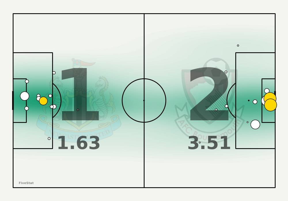 Newcastle vs Bournemouth shotmap