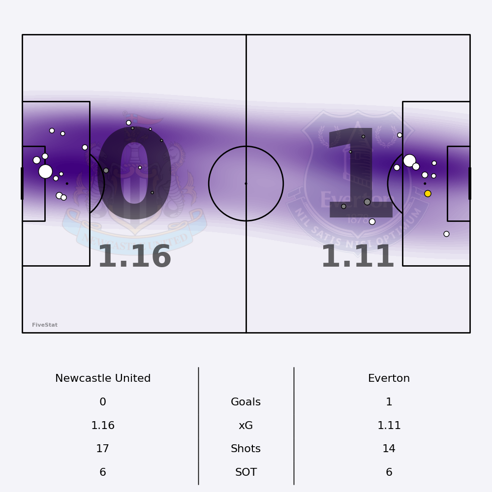 Newcastle United vs Everton Shotmap not yet available.