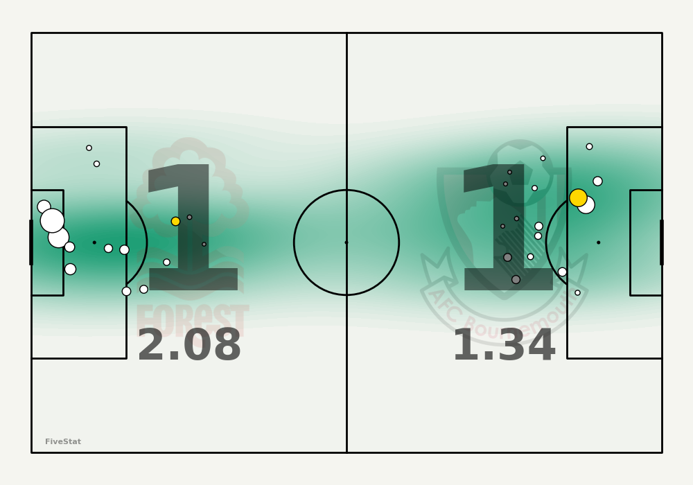 Nottingham Forest vs Bournemouth shotmap