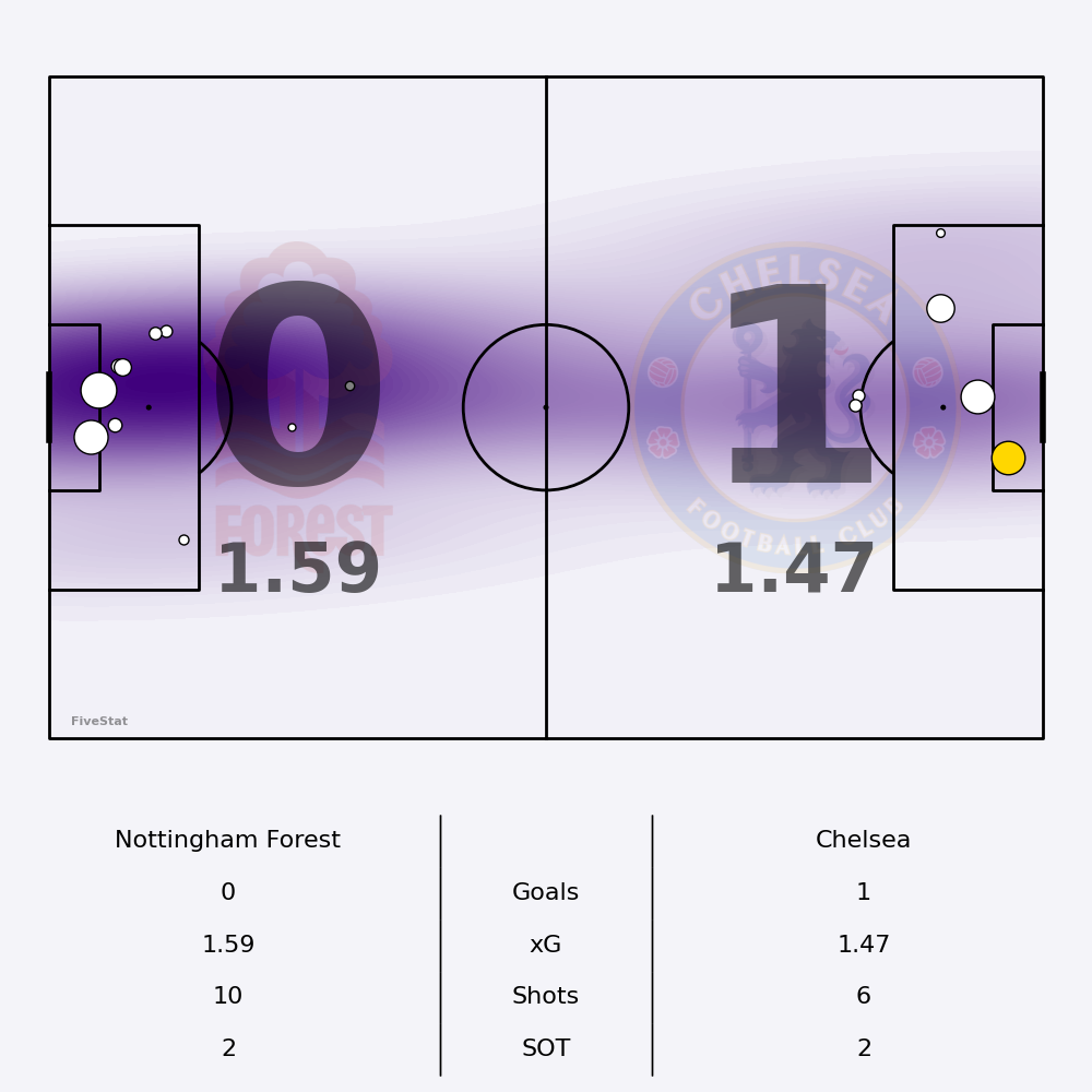 Nottingham Forest vs Chelsea Shotmap not yet available.