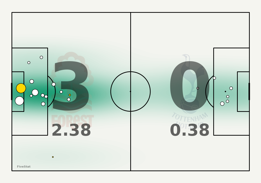 Nottingham Forest vs Tottenham Hotspur shotmap