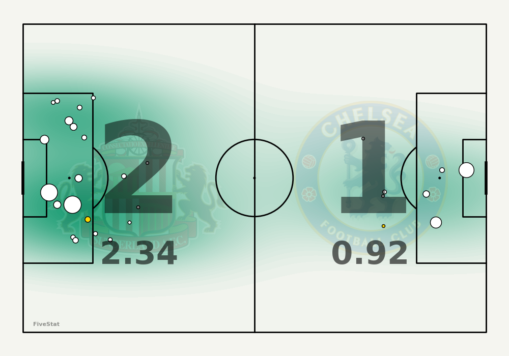 Sunderland vs Chelsea shotmap