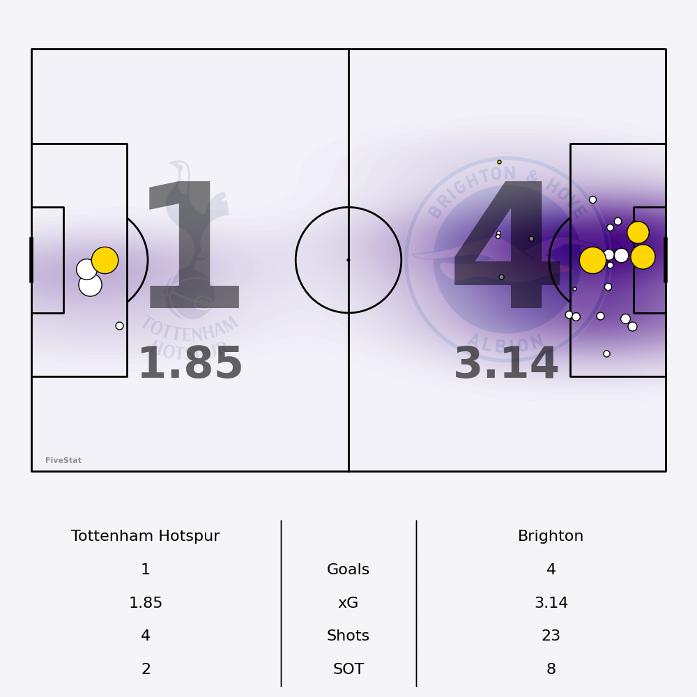 Tottenham Hotspur vs Brighton Shotmap not yet available.