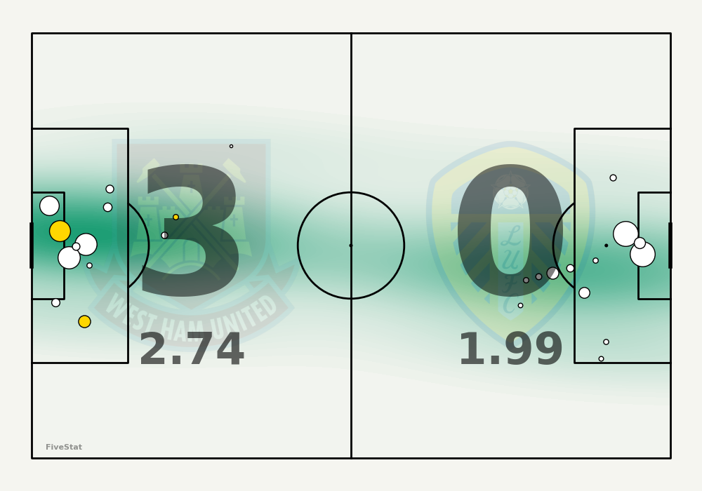 West Ham vs Leeds shotmap