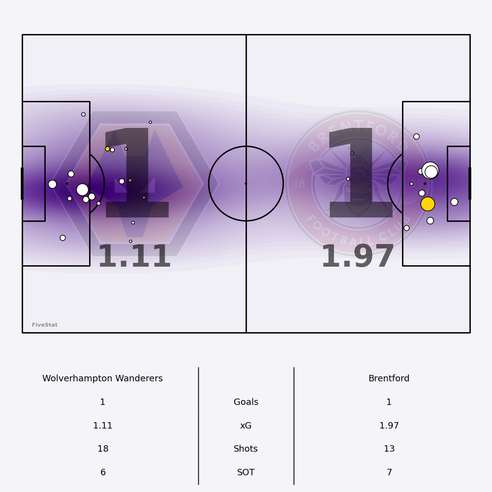 Wolverhampton Wanderers vs Brentford Shotmap not yet available.