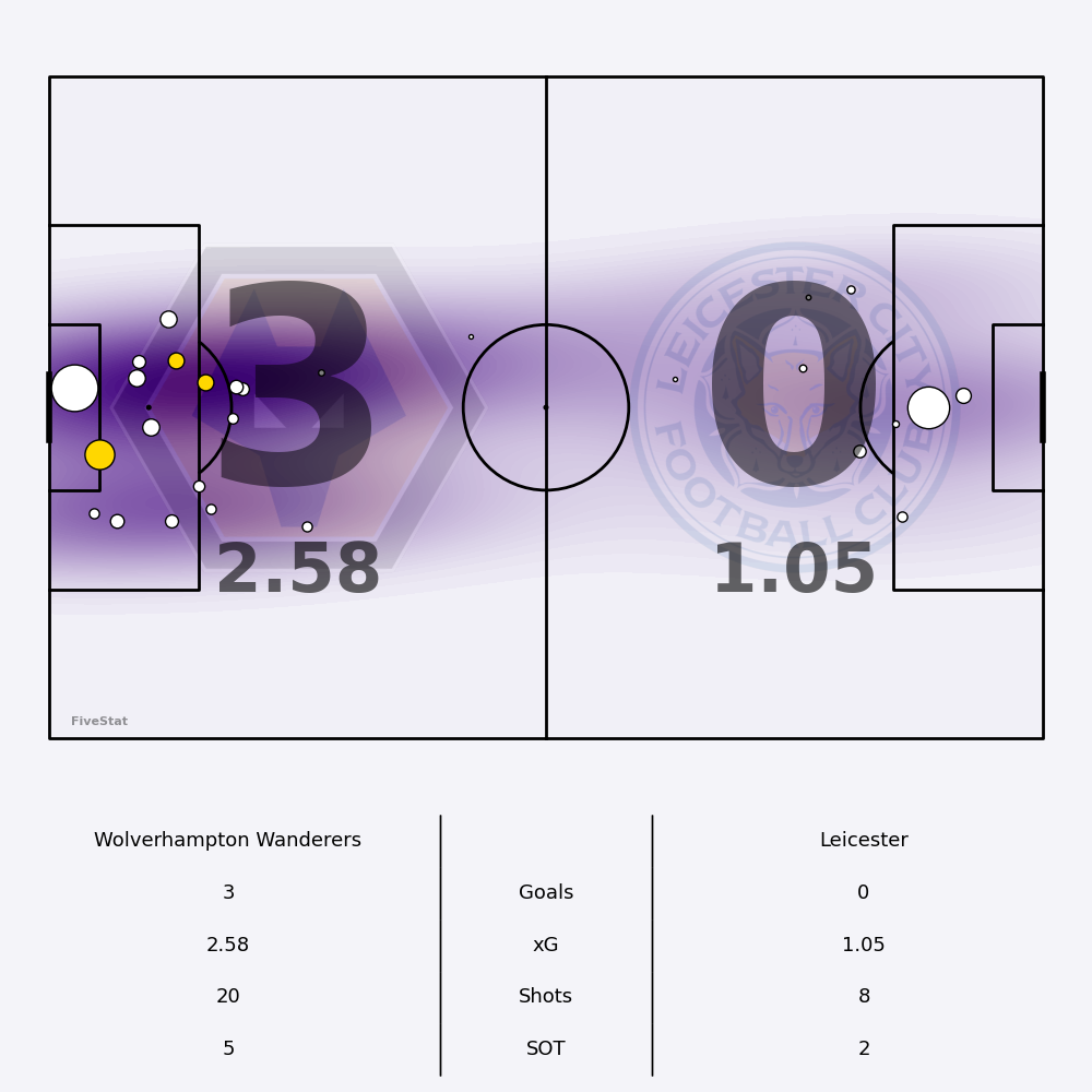 Wolverhampton Wanderers vs Leicester Shotmap not yet available.