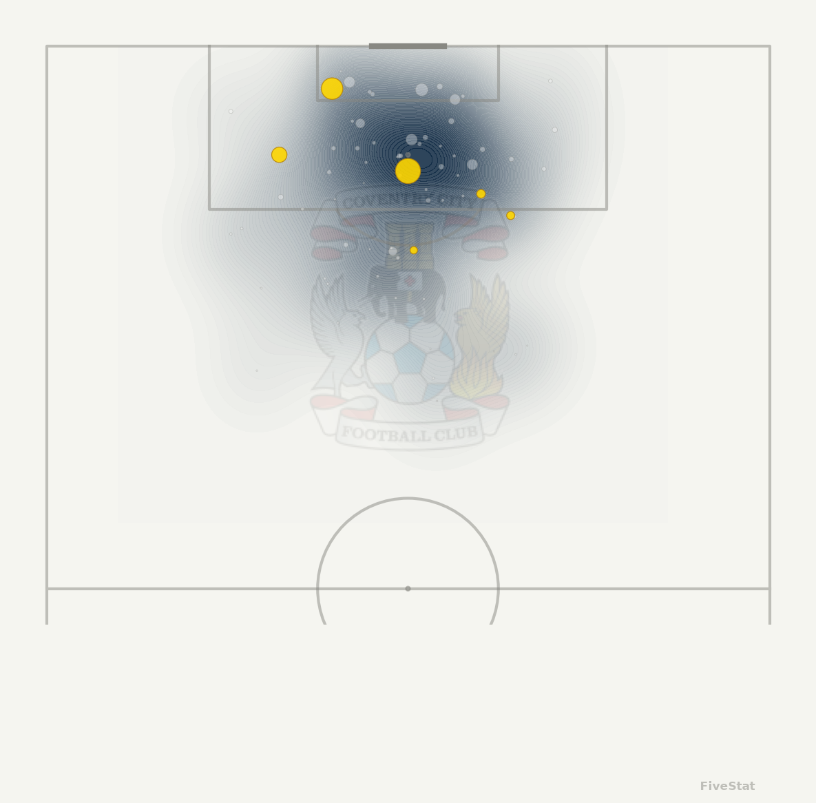 Coventry City Season Shotmap